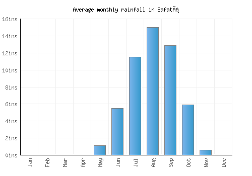 Bafatá monthly rainfall chart (inches)
