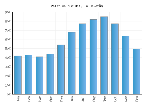 Bafatá relative humidity averages