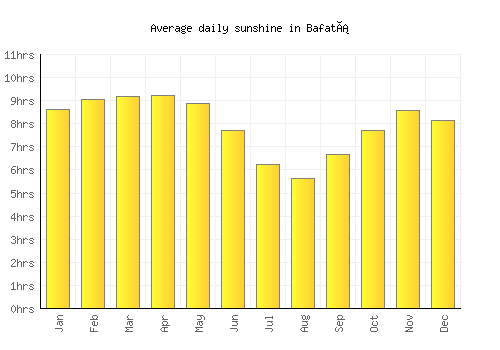 Bafatá average daily sunshine chart