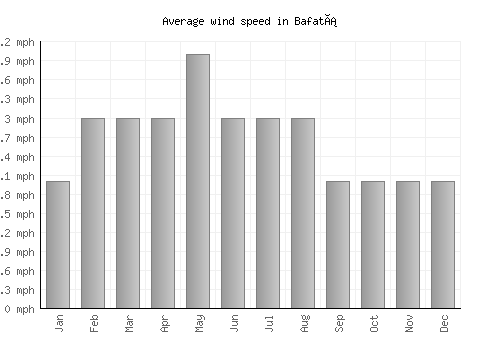Bafatá average winspeed by month (mph)