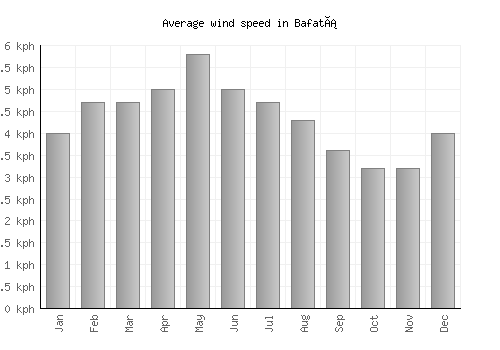 Bafatá average winspeed by month (km/h)