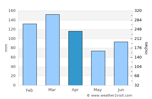 Baffa average rain in April