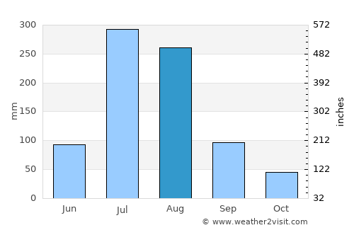 Baffa average rain in August