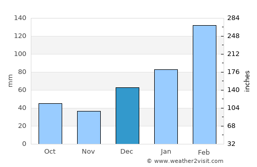 Baffa average rain in December