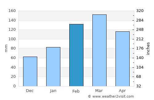Baffa average rain in February