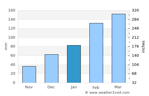 Baffa average rain in January