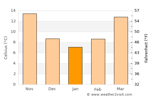 Baffa average temperature in January