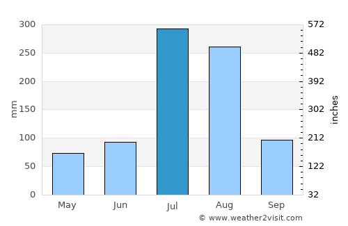 Baffa average rain in July
