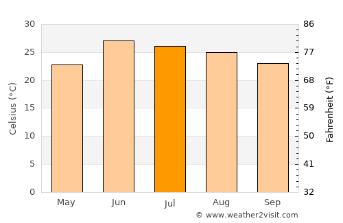 Baffa average temperature in July