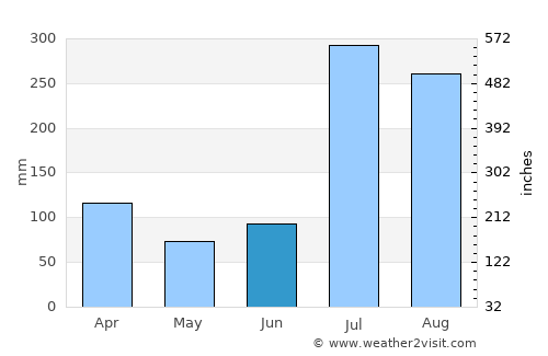 Baffa average rain in June