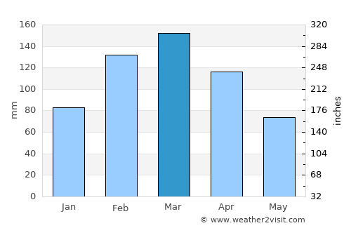 Baffa average rain in March