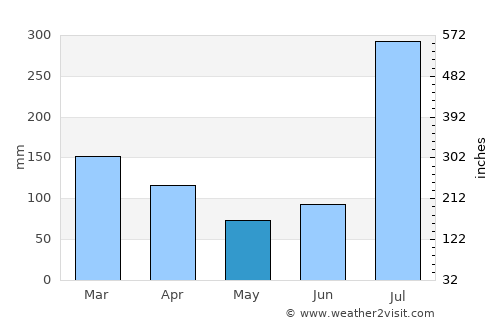 Baffa average rain in May