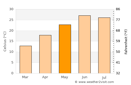 Baffa average temperature in May