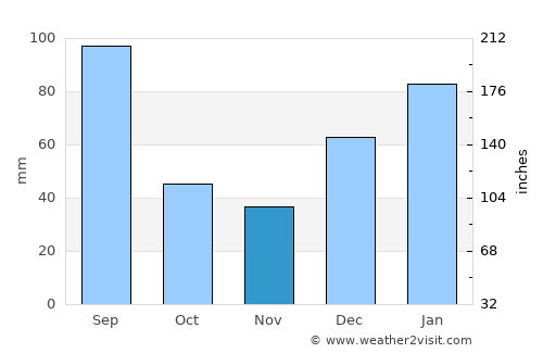 Baffa average rain in November