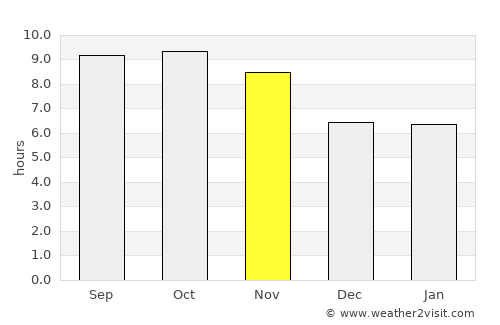 Baffa average rain in November