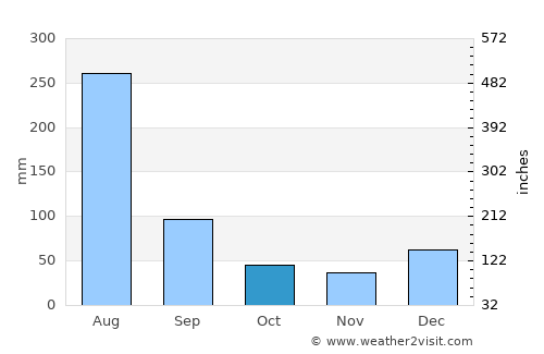 Baffa average rain in October