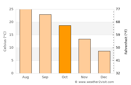 Baffa average temperature in October
