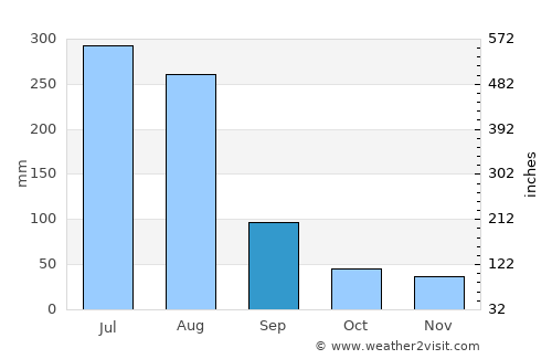 Baffa average rain in September