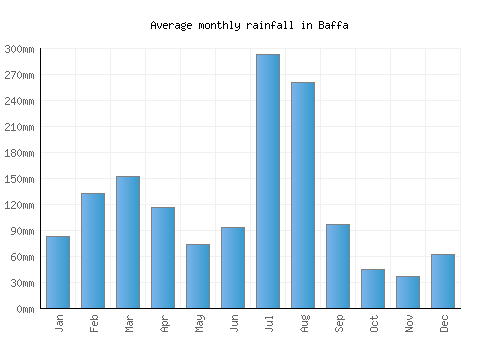 Baffa monthly rainfall chart (mm)