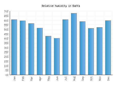 Baffa relative humidity averages