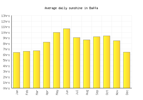 Baffa average daily sunshine chart