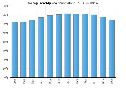 Baffa average sea temperature chart (Fahrenheit)