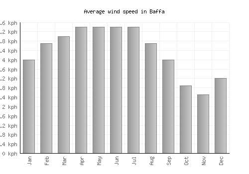 Baffa average winspeed by month (km/h)