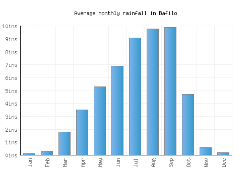Bafilo monthly rainfall chart (inches)
