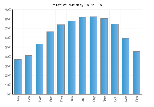 Bafilo relative humidity averages