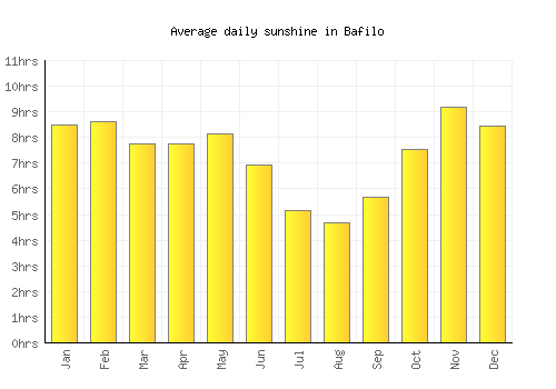 Bafilo average daily sunshine chart