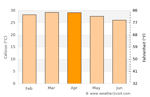 Bafilo average temperature in April
