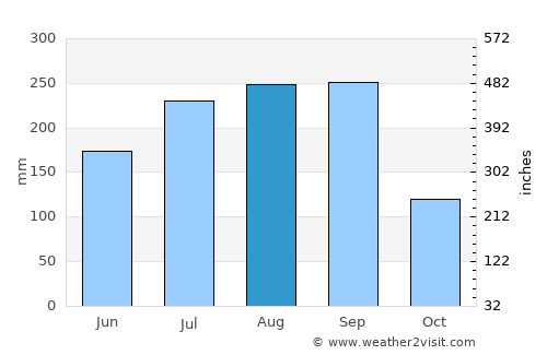 Bafilo average rain in August