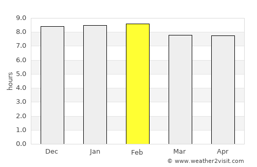 Bafilo average rain in February