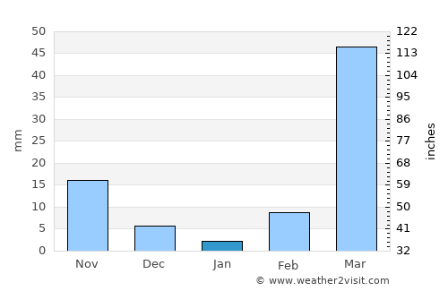 Bafilo average rain in January