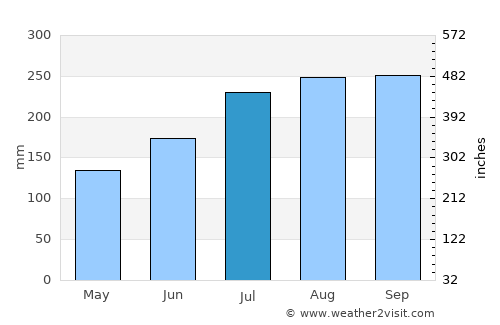 Bafilo average rain in July