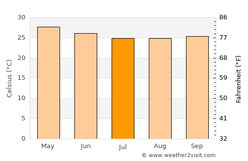 Bafilo average temperature in July