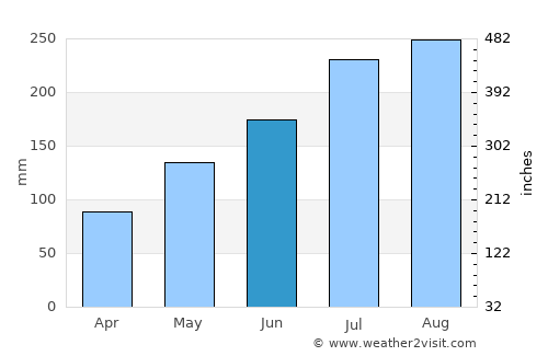 Bafilo average rain in June