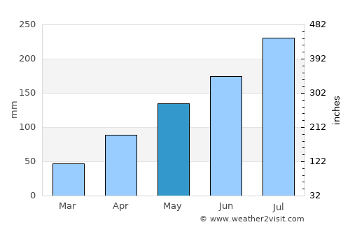 Bafilo average rain in May