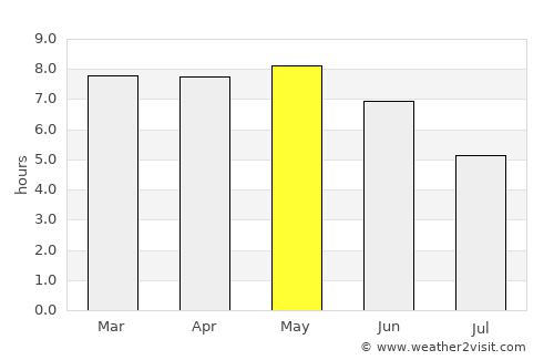 Bafilo average rain in May