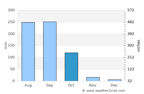 Bafilo average rain in October