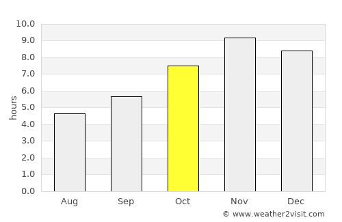 Bafilo average rain in October