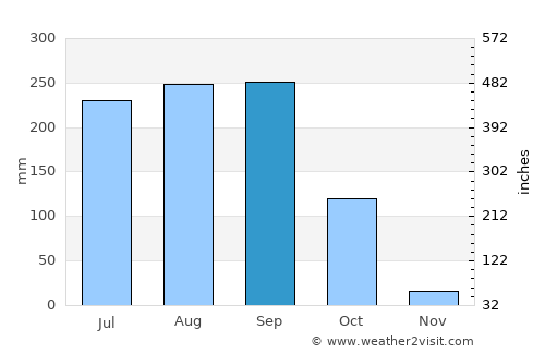 Bafilo average rain in September