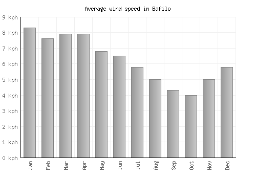 Bafilo average winspeed by month (km/h)
