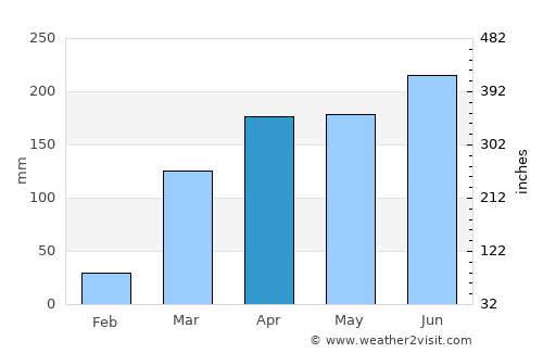 Bafoussam average rain in April