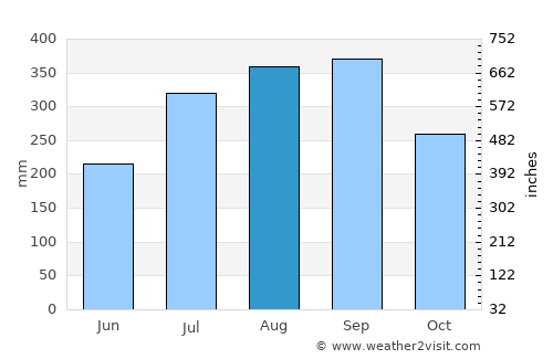 Bafoussam average rain in August