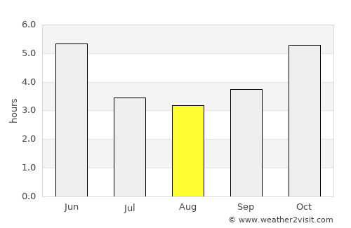 Bafoussam average rain in August