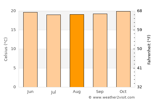 Bafoussam average temperature in August