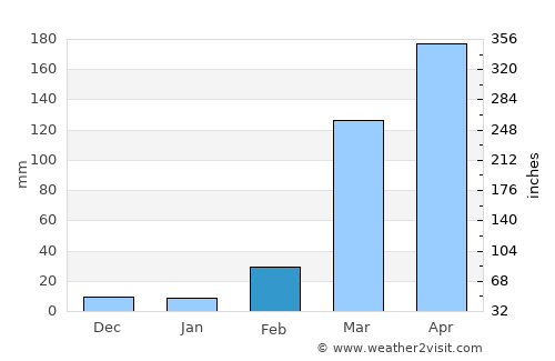 Bafoussam average rain in February