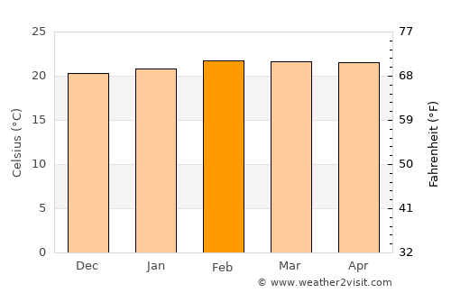 Bafoussam average temperature in February