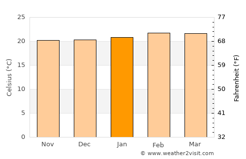 Bafoussam average temperature in January
